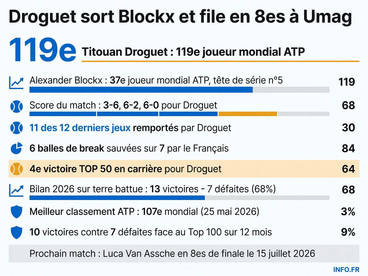 Statistiques de la victoire de Titouan Droguet sur Alexander Blockx au premier tour de l'ATP Umag 2026 et bilan du Français sur terre battue en 2026