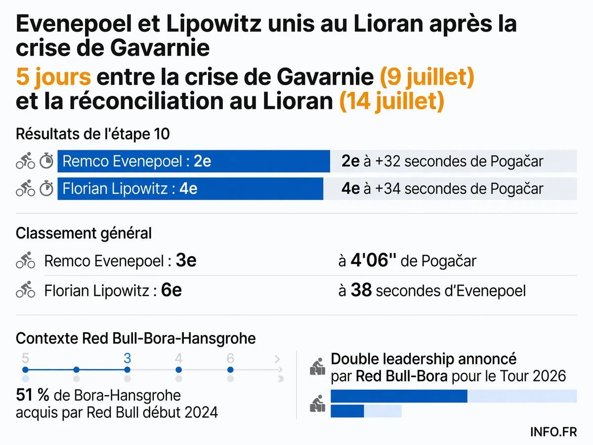 Réconciliation entre Remco Evenepoel et Florian Lipowitz sur la 10e étape du Tour de France 2026 au Lioran, cinq jours après la crise publique de Gavarnie
