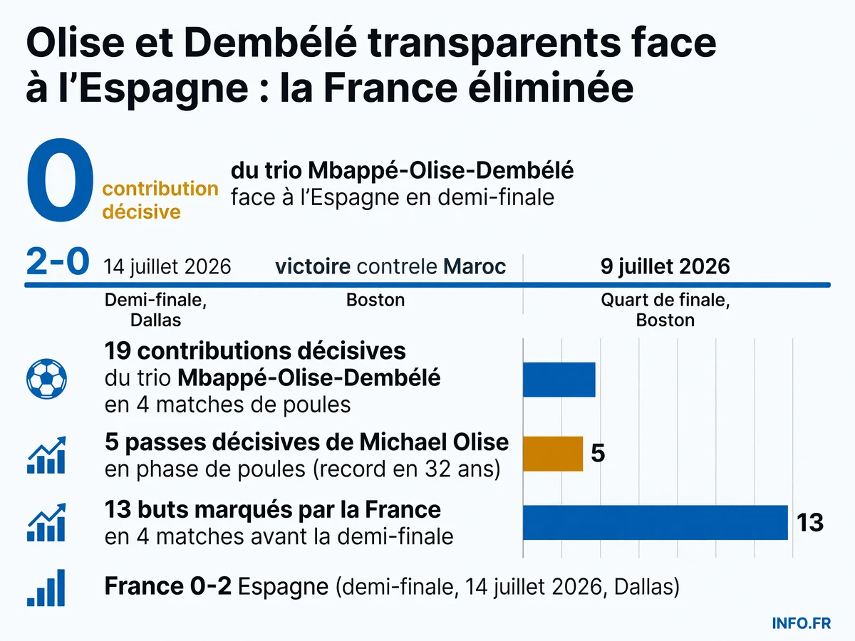 Infographie comparative des performances offensives de la France entre la phase de poules et la demi-finale perdue contre l'Espagne en Coupe du Monde 2026.