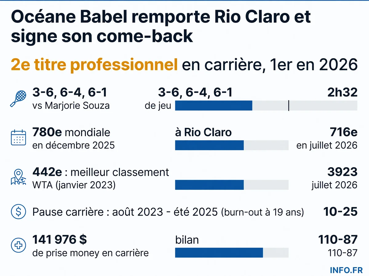 Parcours et statistiques d'Océane Babel lors de sa victoire au W15 de Rio Claro en juillet 2026, deux ans après son burn-out