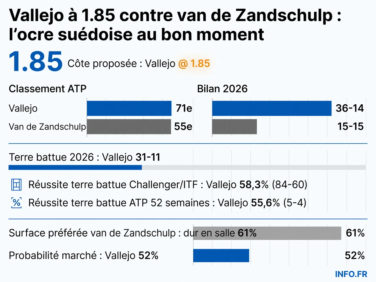 Statistiques comparées d'Adolfo Vallejo et Botic van de Zandschulp avant leur huitième de finale à l'ATP Bastad 2026, montrant l'avantage du Paraguayen sur terre battue.