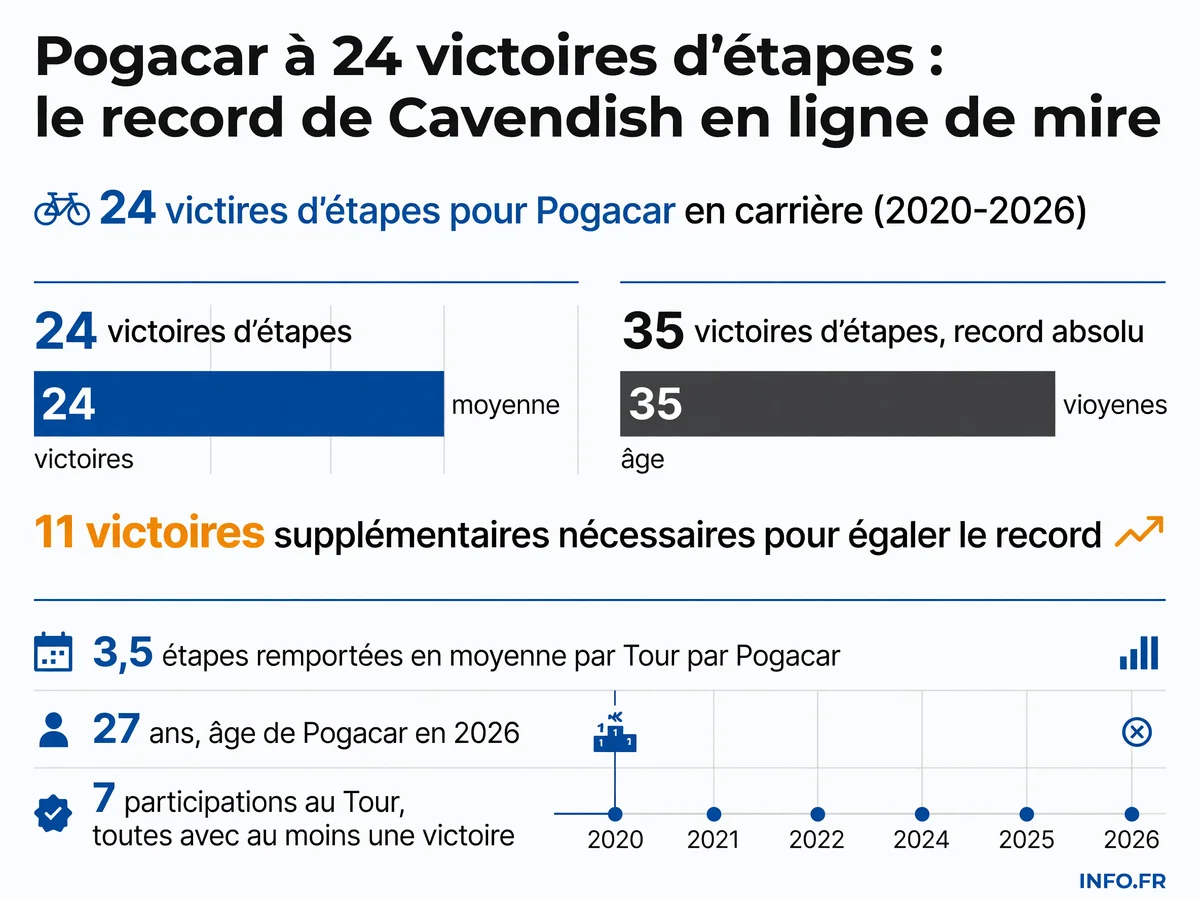 Pogacar à 24 victoires d'étapes face au record de 35 de Cavendish: une course historique contre la montre qui interroge stratégie et longévité dans le cyclisme moderne.