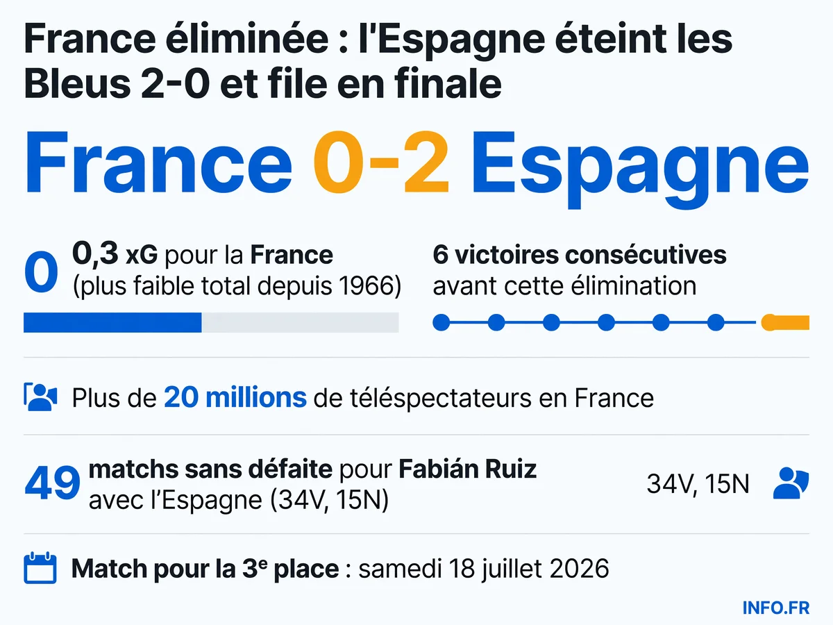 Infographie du match France-Espagne en demi-finale de la Coupe du monde 2026: score 0-2, statistiques offensives historiquement faibles de la France (0 tir cadré), calendrier de la petite finale contre l'Angleterre ou l'Argentine.