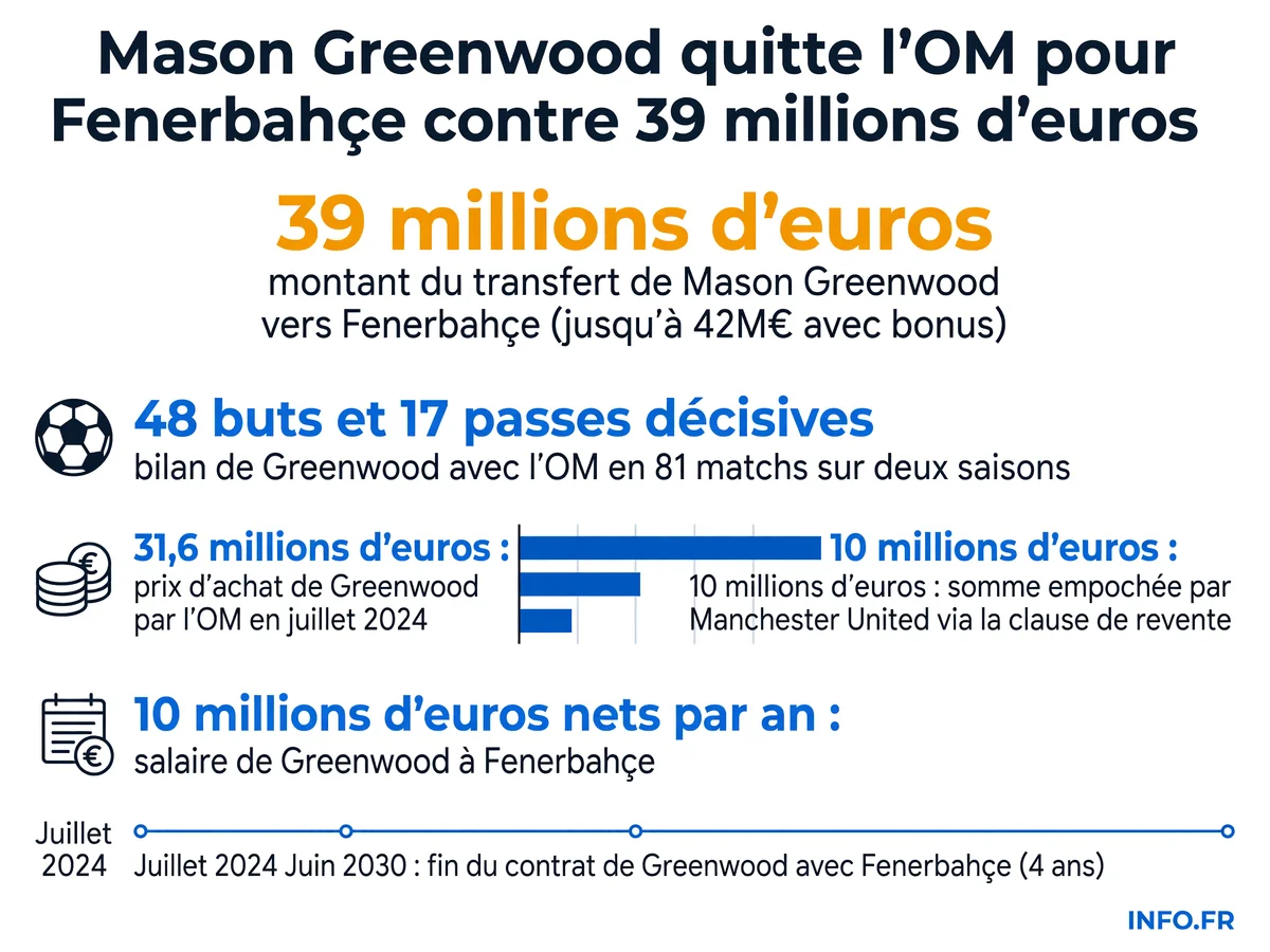 Transfert de Mason Greenwood de l'OM à Fenerbahçe pour 39 millions d'euros en juillet 2026: montant, statistiques et répartition financière incluant la clause de revente de Manchester United (12,4 millions d'euros).