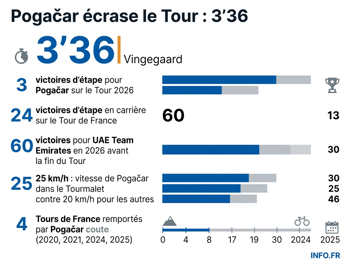 Domination de Tadej Pogačar au Tour de France 2026 après 10 étapes avec 3'36" d'avance sur son rival Jonas Vingegaard