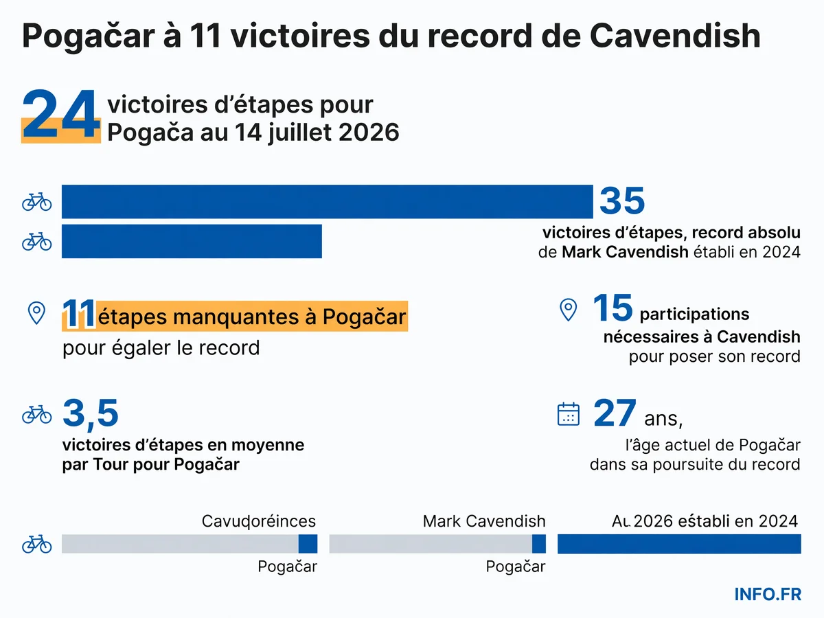 Infographie comparant les statistiques de victoires d'étapes de Tadej Pogačar, Mark Cavendish et Eddy Merckx sur le Tour de France, avec projection vers le record absolu.