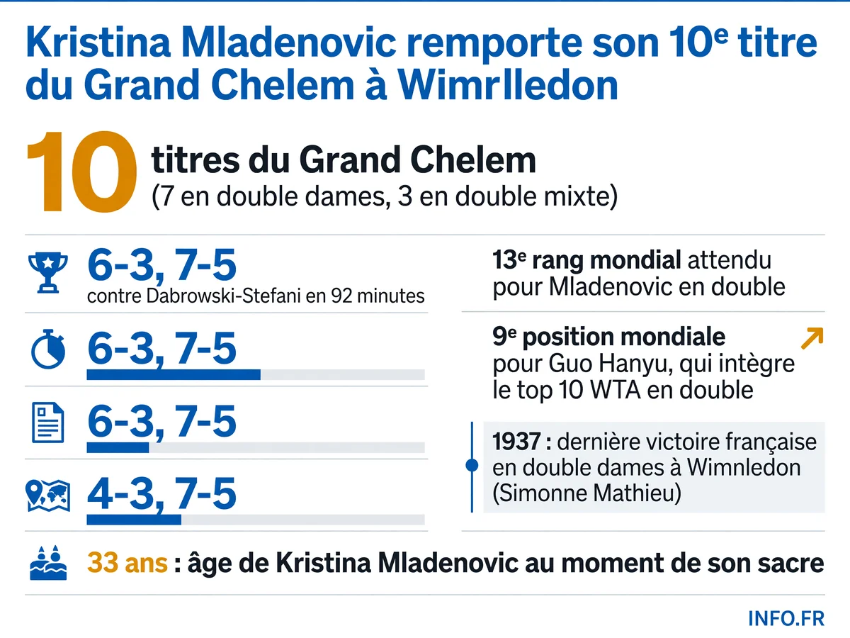 Les chiffres clés du 10e titre de Grand Chelem de Kristina Mladenovic à Wimbledon 2026 en double dames.