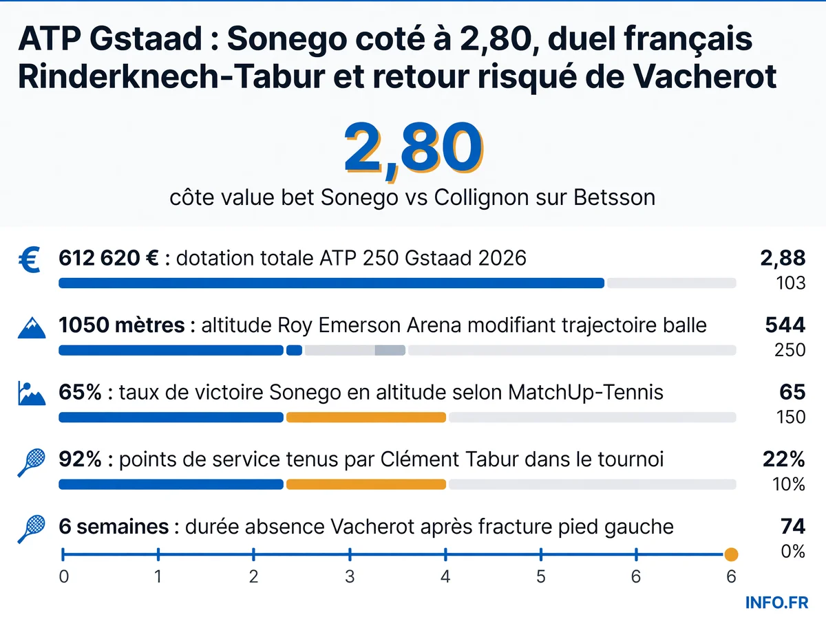 Infographie présentant les données clés de l'ATP Gstaad 2026: dotation 612 620 euros, altitude 1050 mètres, cote Sonego 2,80, statistiques Sonego altitude 65%, efficacité service Tabur 92%, absence Vacherot 6 semaines.