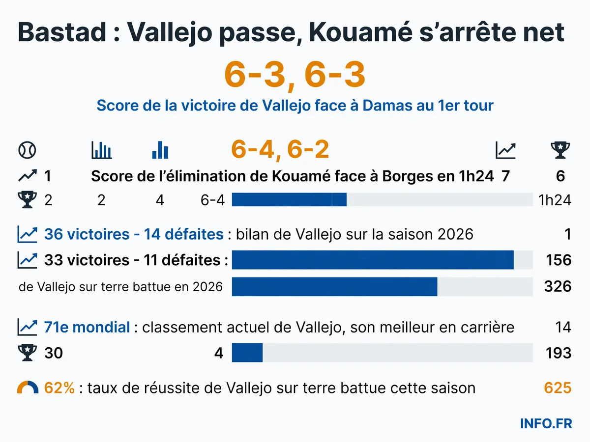 Comparaison des performances 2026 d'Adolfo Daniel Vallejo et Moïse Kouamé à l'ATP Bastad, avec focus sur les bilans terre battue et les résultats du premier tour.