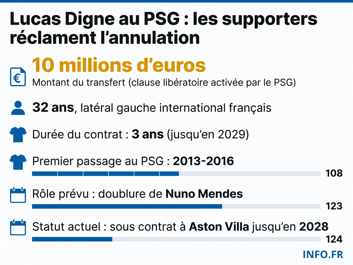 Lucas Digne effectuerait son retour au PSG dix ans après l'avoir quitté, pour 10 millions d'euros et un contrat de trois ans comme doublure de Nuno Mendes.