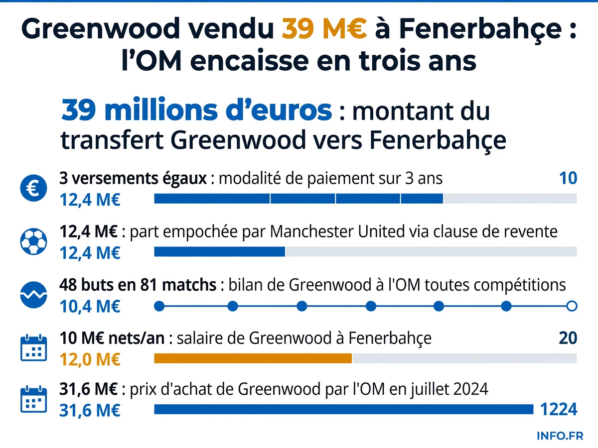 Répartition financière du transfert de Mason Greenwood de l'OM à Fenerbahçe pour 39 millions d'euros payés sur trois ans, avec la part de Manchester United et le bilan statistique du joueur.