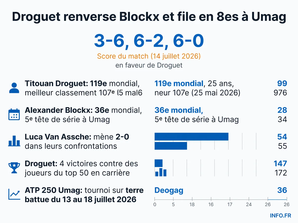Statistiques de la victoire de Titouan Droguet contre Alexander Blockx au 1er tour de l'ATP 250 d'Umag et données des deux Français qualifiés en 8es de finale.
