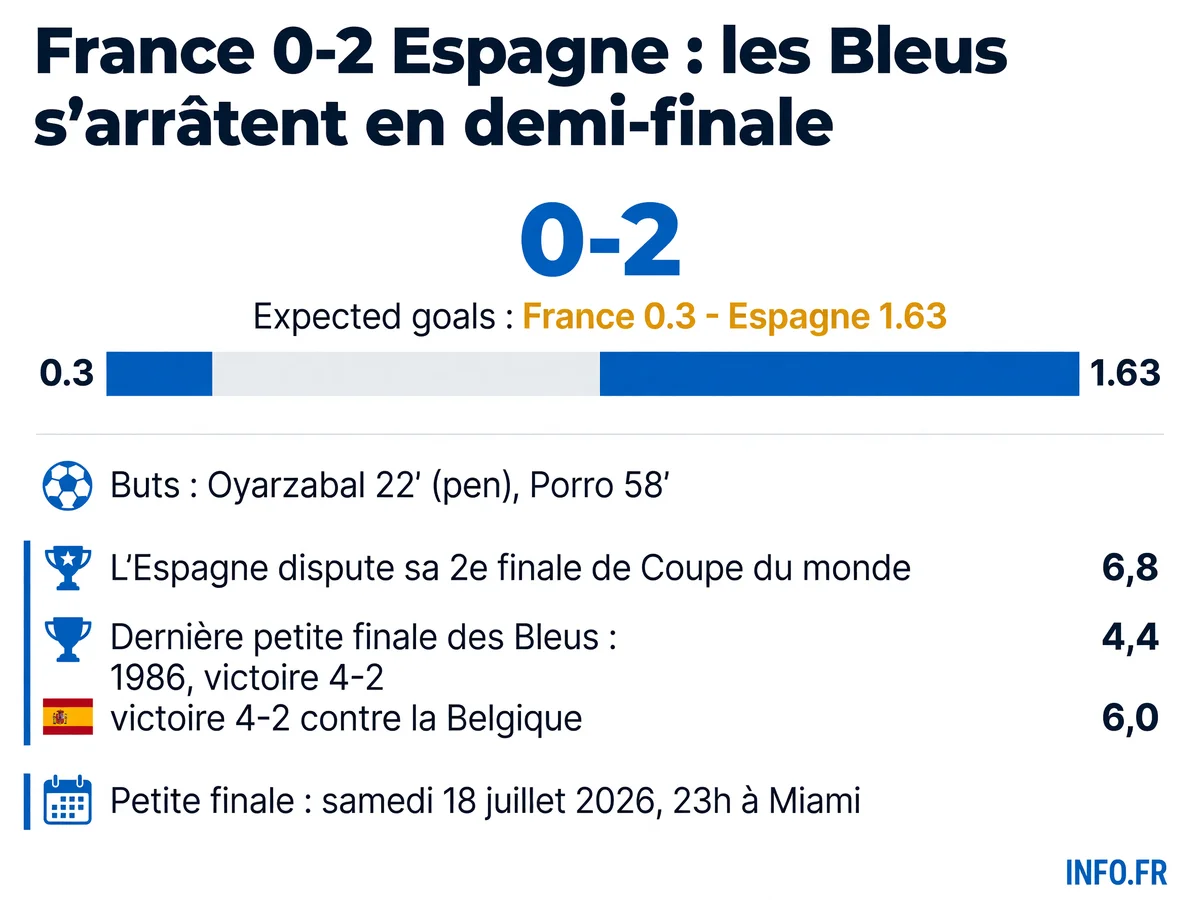 Infographie récapitulant la défaite 0-2 de la France face à l'Espagne en demi-finale de la Coupe du Monde 2026 et les statistiques clés du match.
