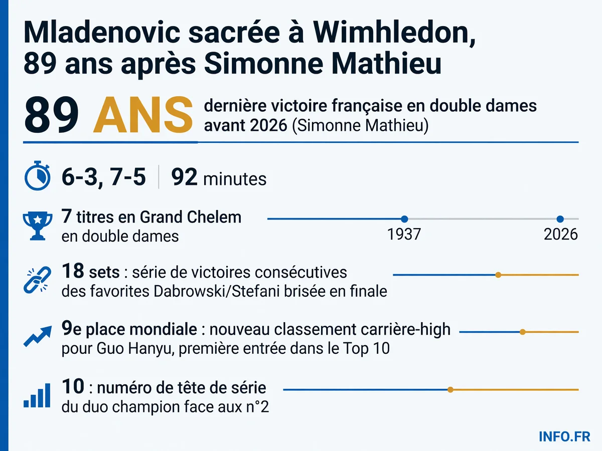 Statistiques de la victoire historique de Kristina Mladenovic et Guo Hanyu en double dames à Wimbledon 2026, première victoire française depuis 1937