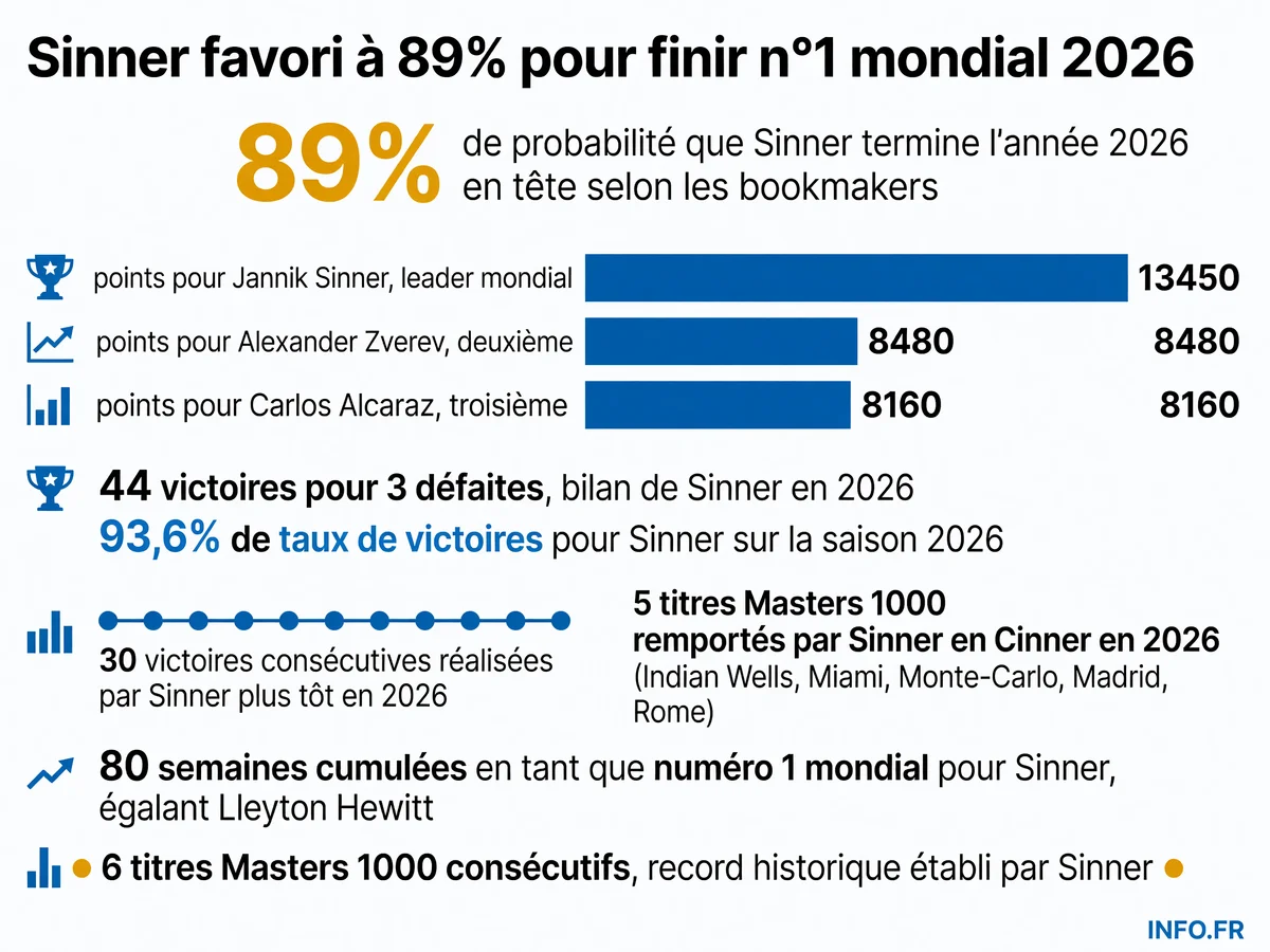 Statistiques de domination de Jannik Sinner sur le circuit ATP en 2026, avec ses 13450 points, son écart de plus de 5000 points sur ses poursuivants, et ses 89% de probabilité de finir l'année en tête selon les bookmakers.