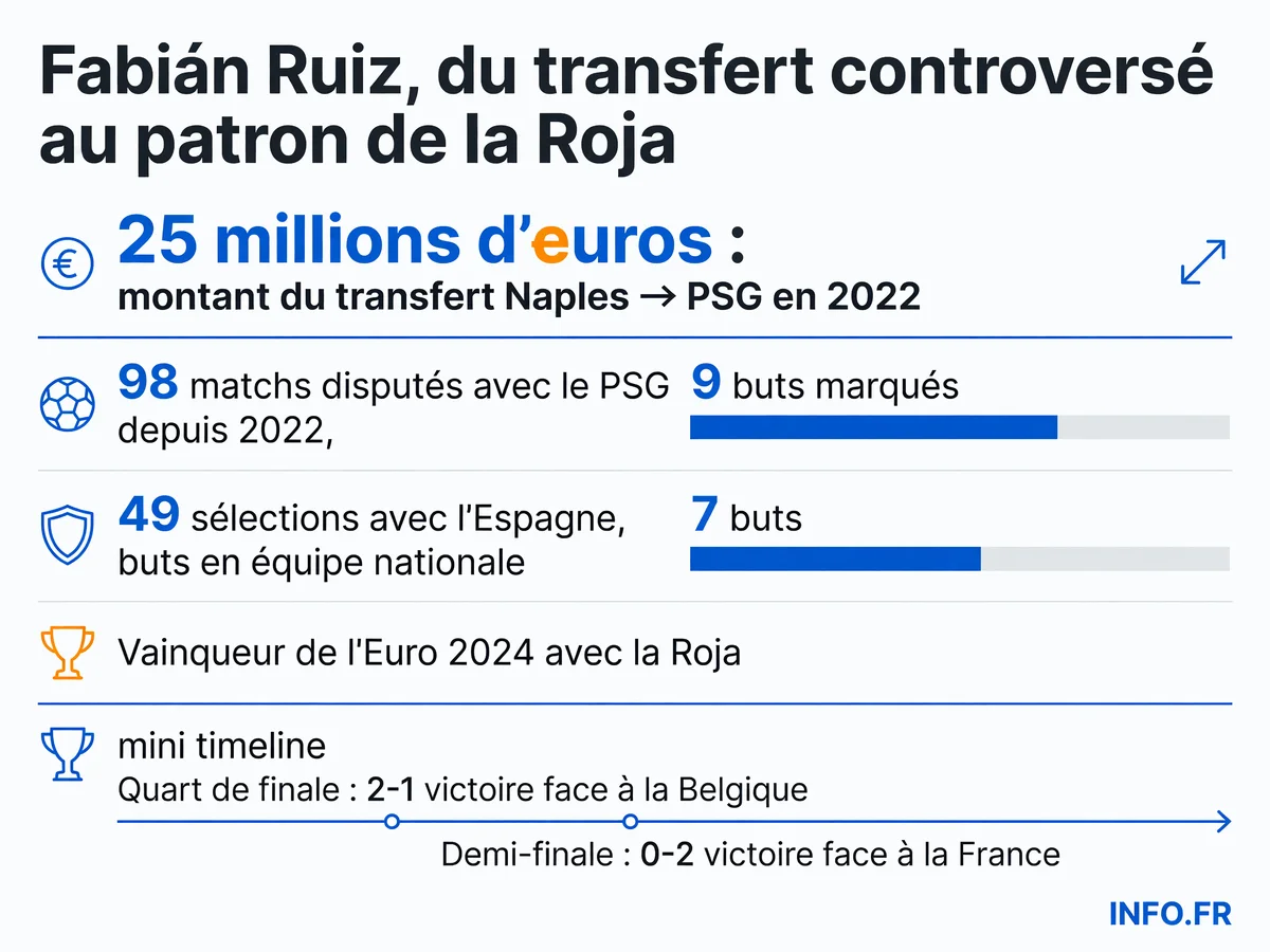 Évolution de Fabián Ruiz au PSG depuis son transfert de Naples en 2022: du joueur contesté au pilier du milieu espagnol au Mondial 2026