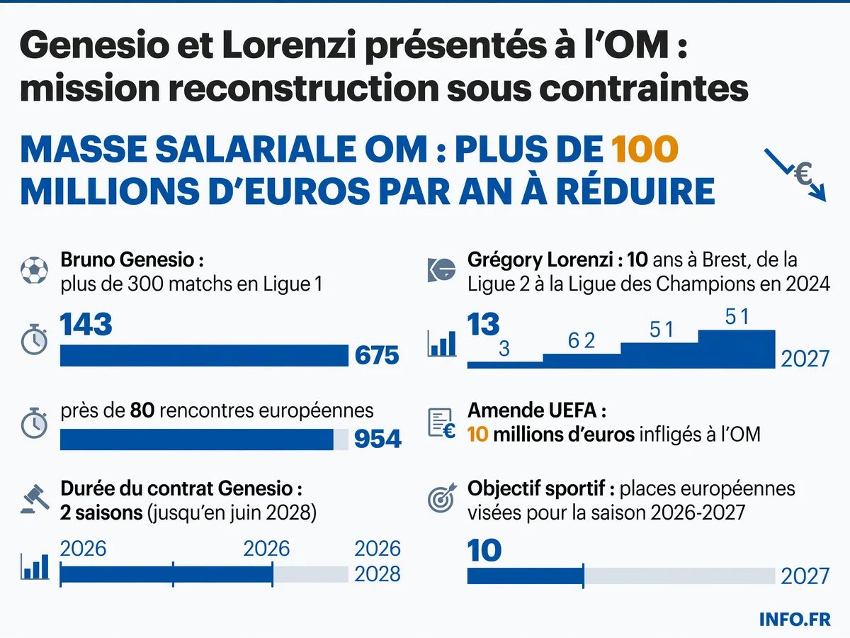Présentation de Bruno Genesio et Grégory Lorenzi à l'OM le 15 juillet 2026: chiffres clés du projet de reconstruction sous contraintes financières.