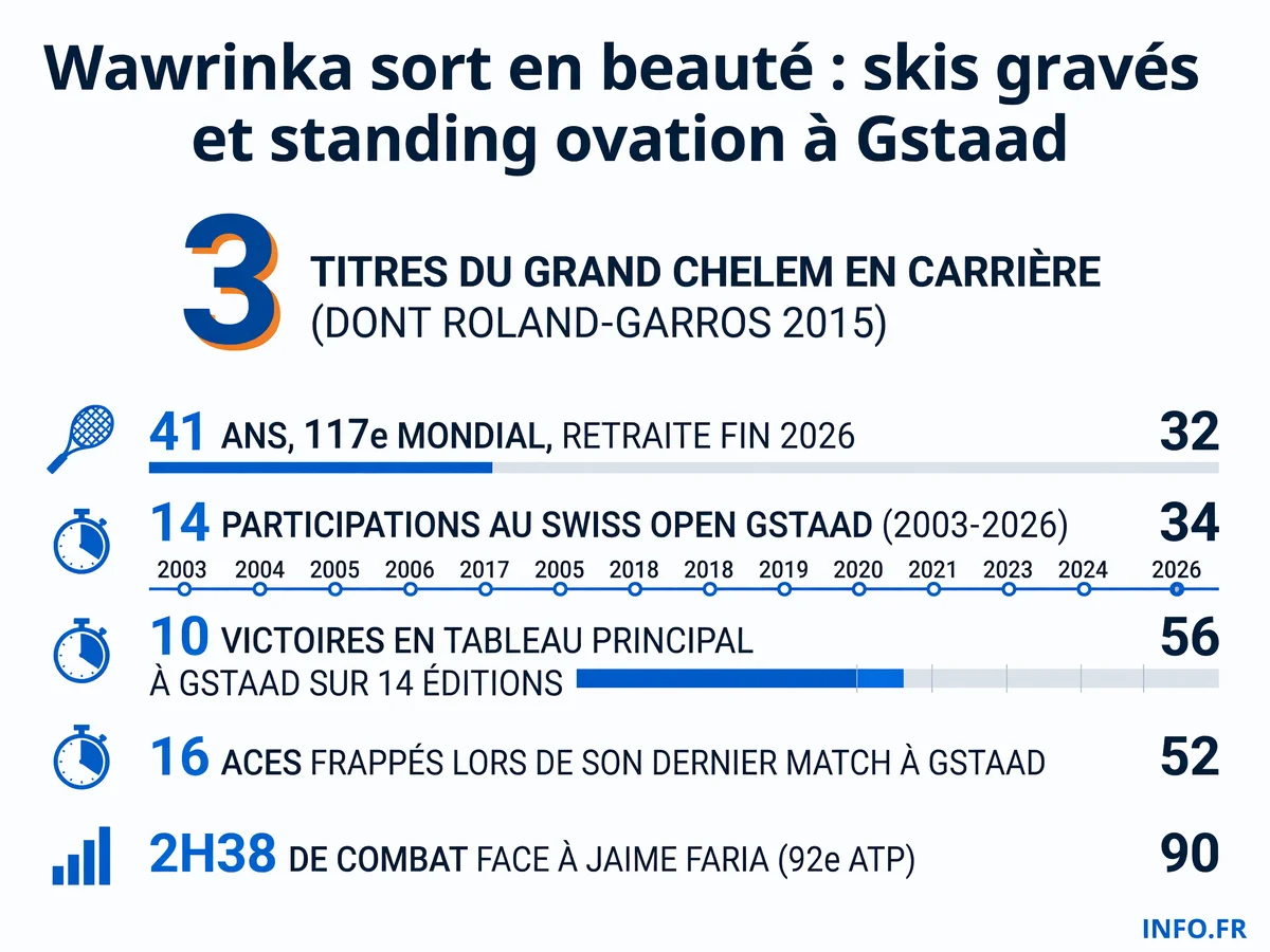 Statistiques de la dernière apparition de Stan Wawrinka au Swiss Open Gstaad le 14 juillet 2026, avec son palmarès et les chiffres du match face à Jaime Faria.