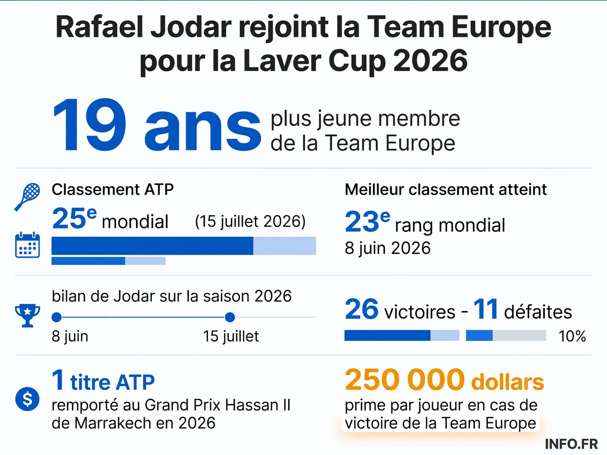 Statistiques de la saison 2026 de Rafael Jodar et détails de sa sélection pour la Laver Cup à Londres