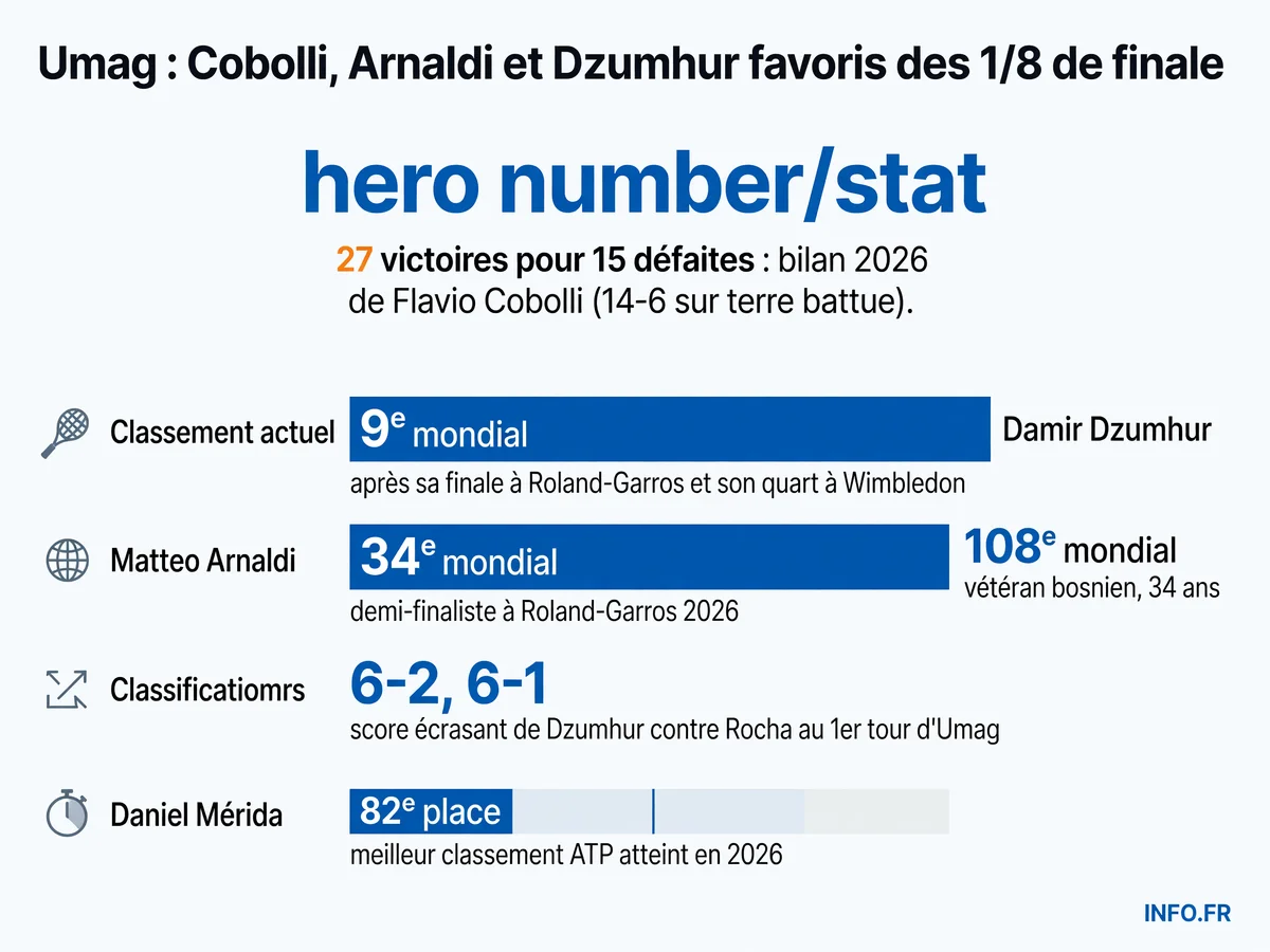 Statistiques des favoris des 1/8 de finale du tournoi ATP 250 d'Umag 2026: classements, bilans et résultats clés de Cobolli, Arnaldi, Dzumhur et Mérida.