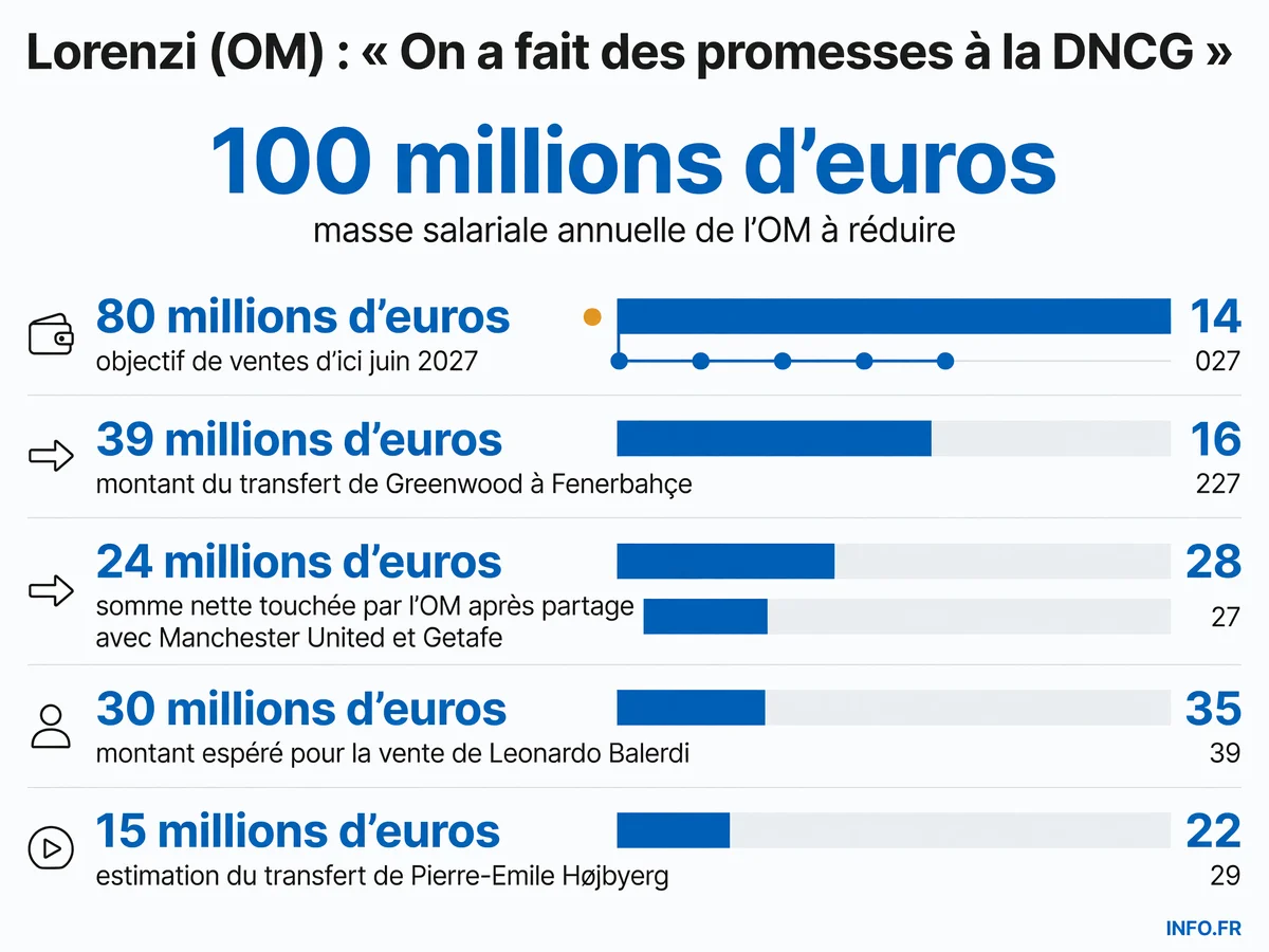 Les contraintes financières du mercato de l'OM: masse salariale à réduire, objectif de ventes et montants des transferts prévus