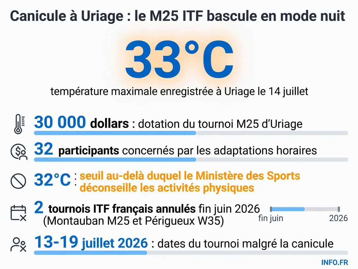 Le tournoi M25 ITF d'Uriage maintenu malgré 33 degrés et une vigilance orange canicule en Isère, avec une programmation adaptée pour protéger les 32 joueurs.
