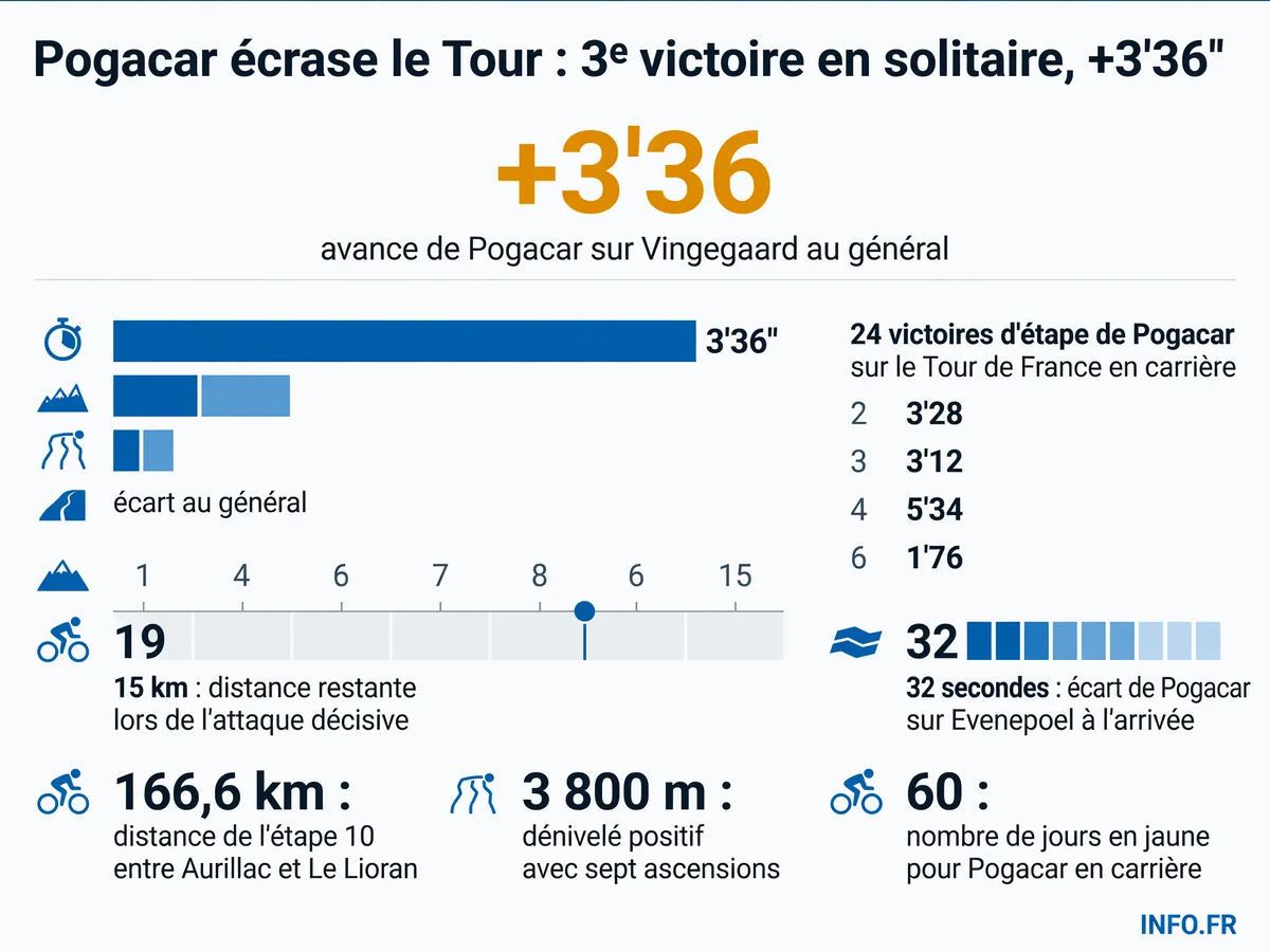 Tadej Pogacar domine l'étape 10 du Tour de France 2026 et creuse l'écart sur ses rivaux avec 3'36" d'avance au général sur Jonas Vingegaard.