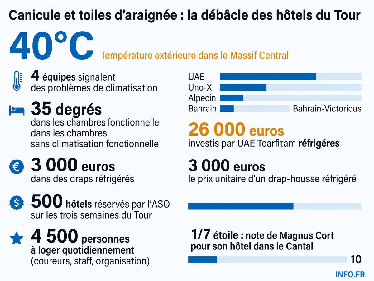 Infographie montrant les conditions d'hébergement catastrophiques du Tour de France 2026: températures, nombre d'équipes affectées, investissements inutiles et système d'attribution ASO.