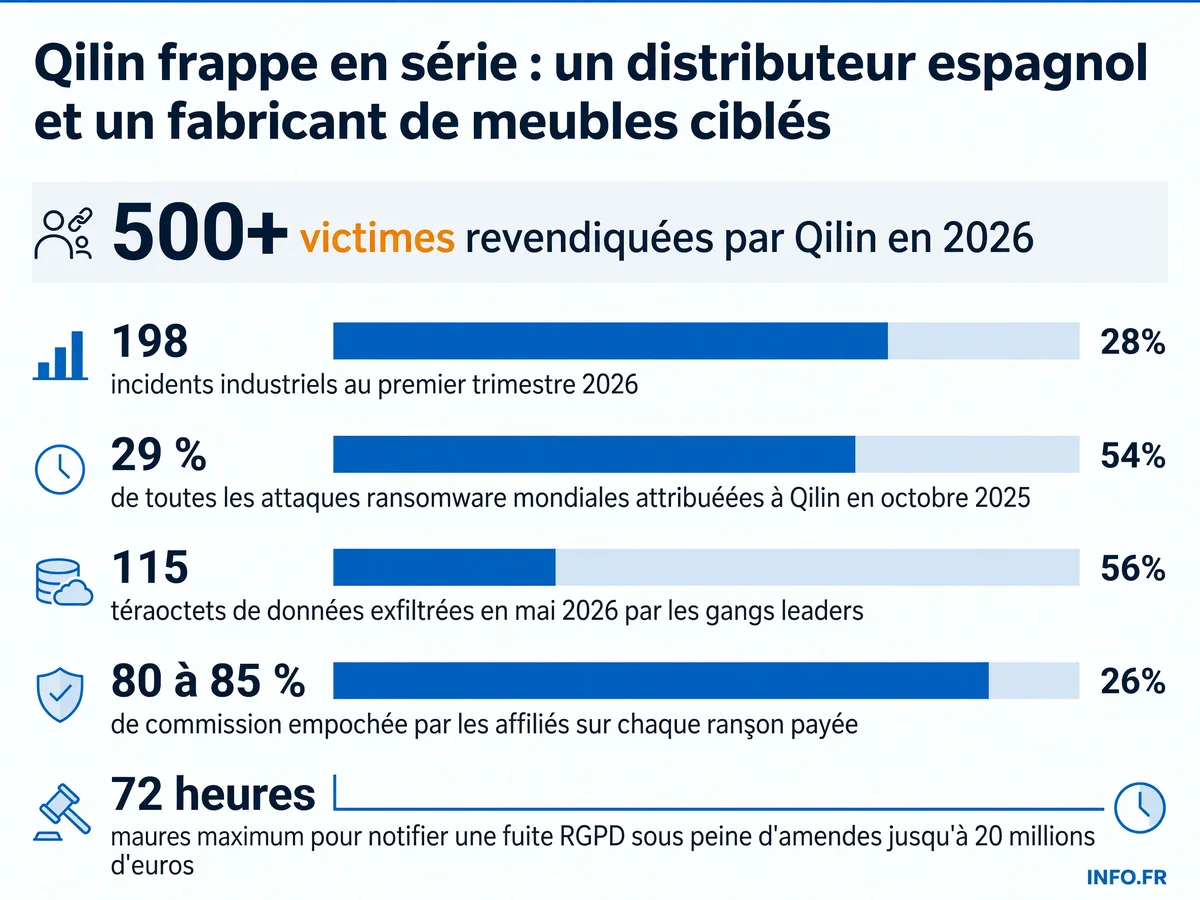 Statistiques clés du ransomware Qilin en 2026: victimes, volumes de données exfiltrées et part de marché mondiale.