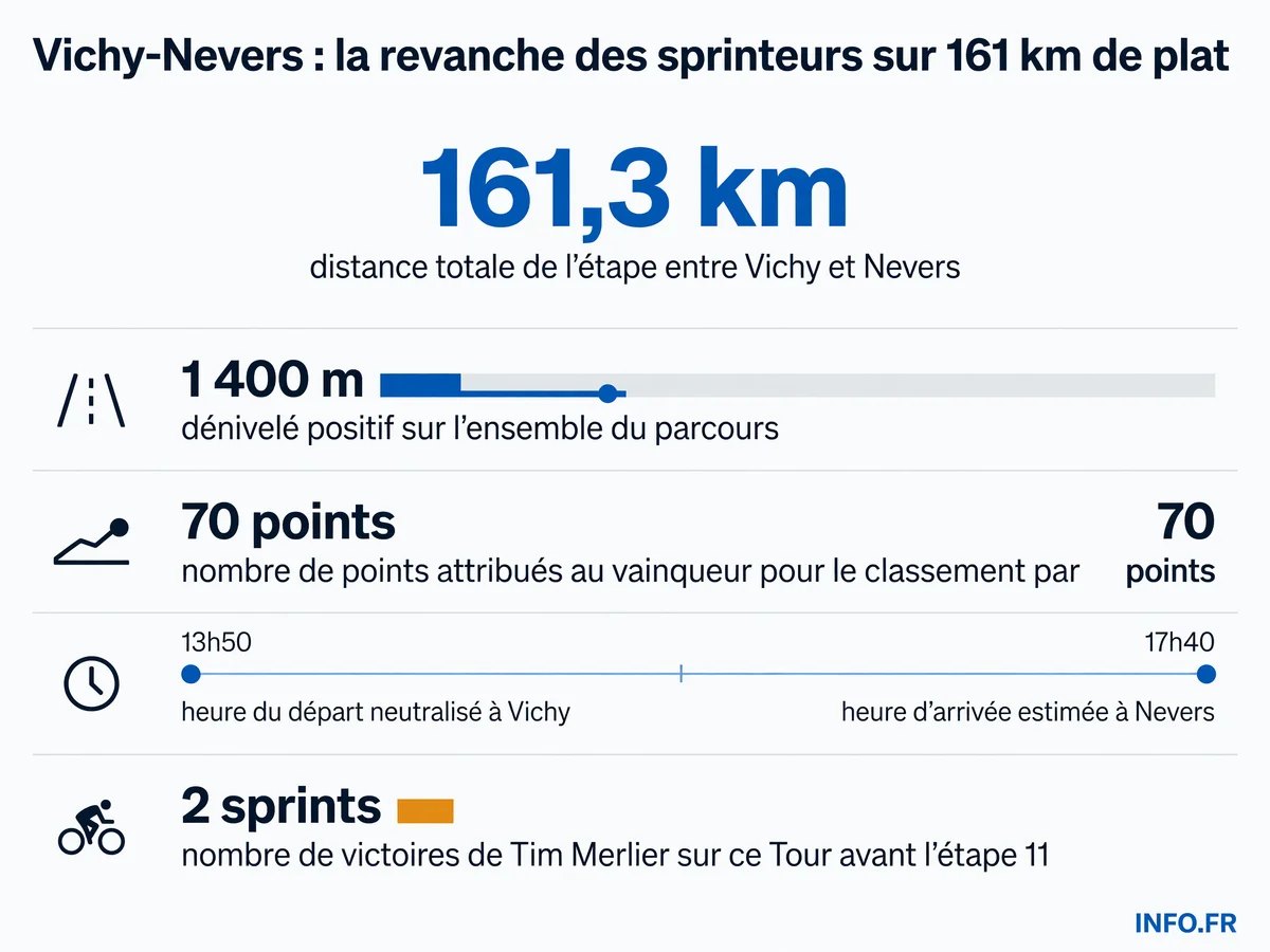Profil et chiffres clés de l'étape 11 du Tour de France 2026 entre Vichy et Nevers, parcours plat de 161,3 km favorable aux sprinteurs.