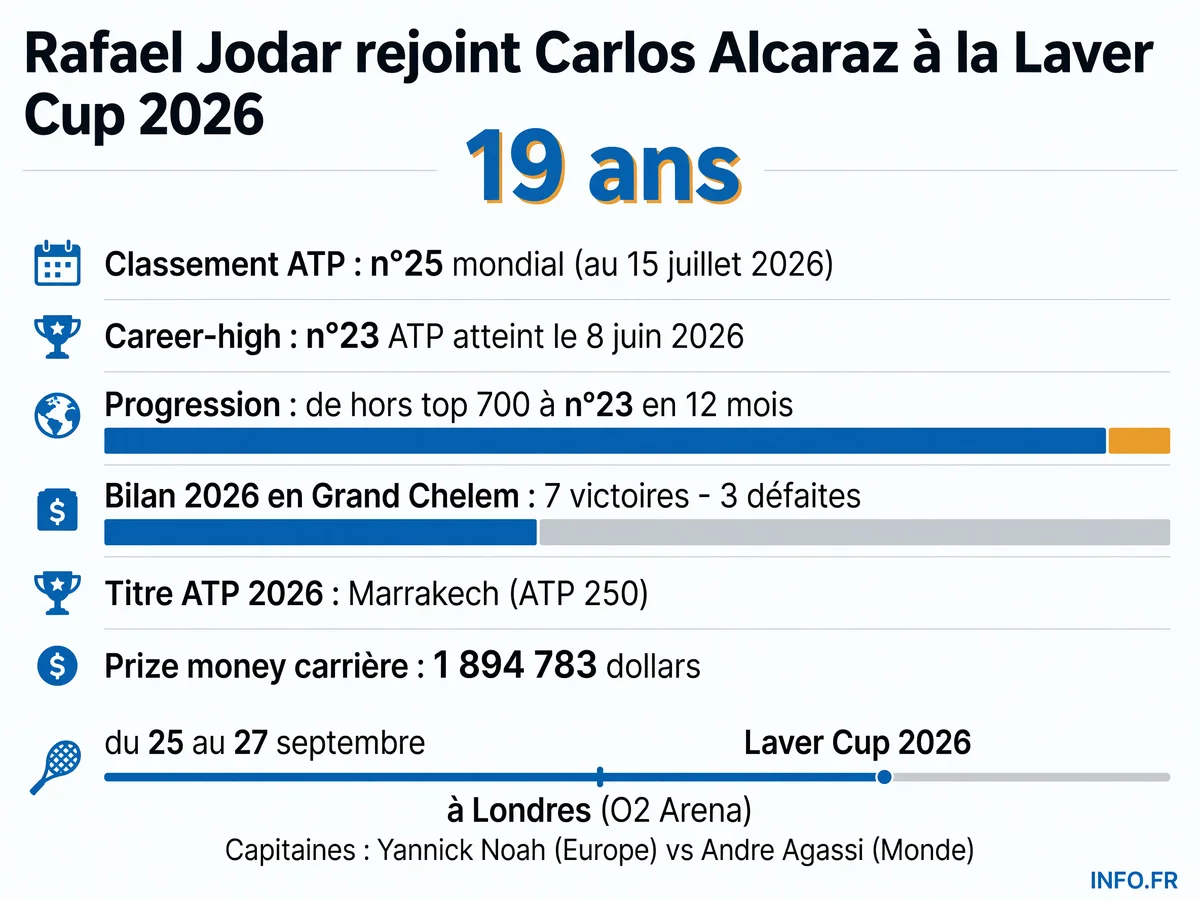 Parcours et statistiques de Rafael Jodar avant sa première participation à la Laver Cup 2026 avec la Team Europe
