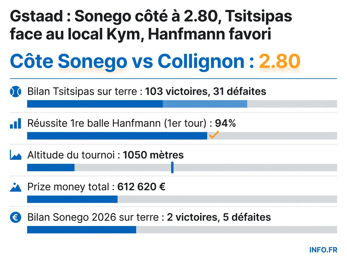Les cotes et statistiques clés des trois favoris du jour en huitièmes de finale de l'ATP Gstaad 2026: Sonego outsider à 2.80, Tsitsipas à 1.31, et Hanfmann à 1.55