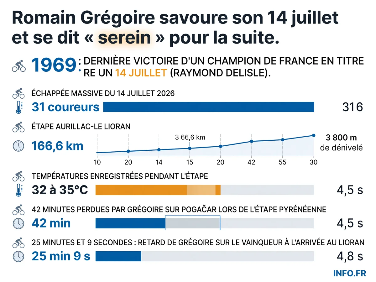 Les chiffres clés de la journée du 14 juillet 2026 de Romain Grégoire sur le Tour de France: échappée, températures extrêmes et retard historique depuis 1969.