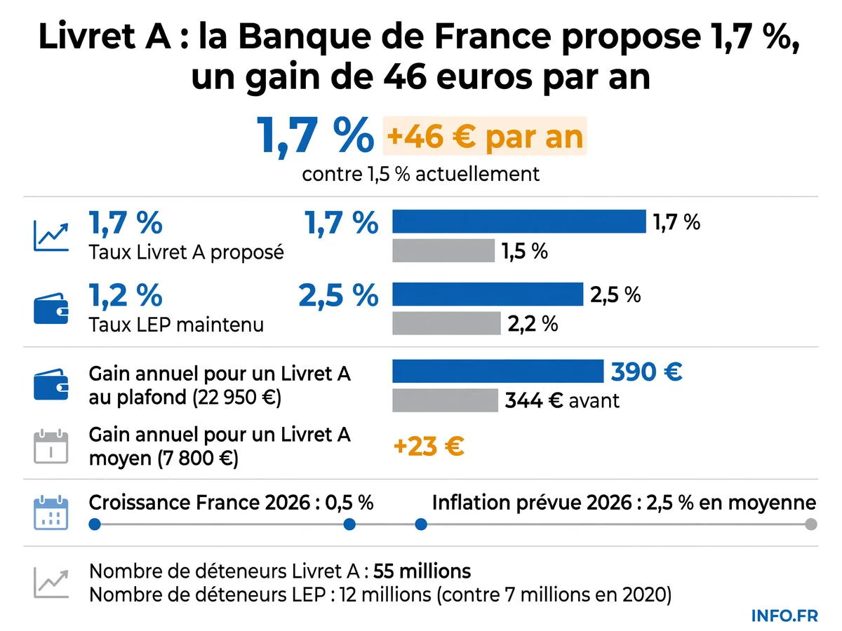Évolution du taux du Livret A et impact sur le gain annuel des épargnants avec la proposition de hausse à 1,7 % par la Banque de France en juillet 2026.