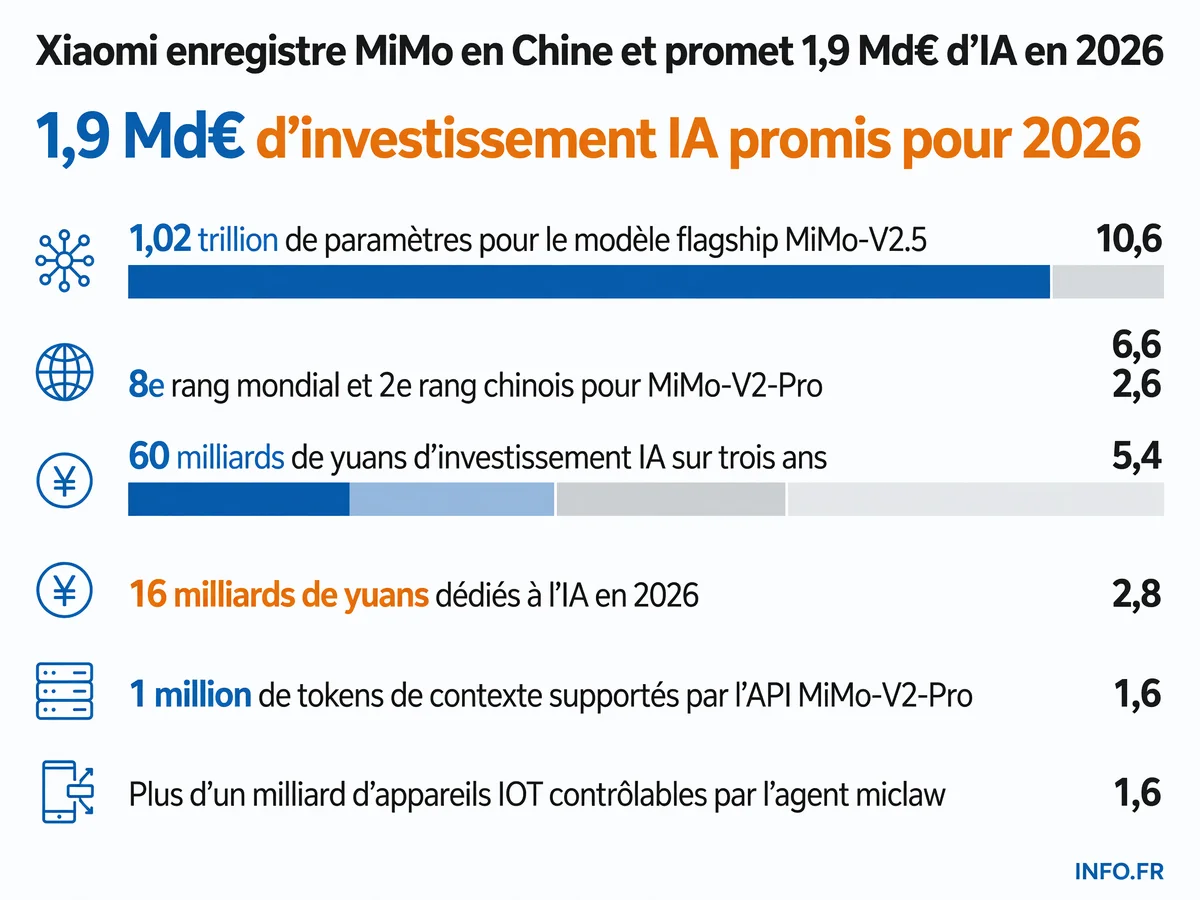Xiaomi MiMo: trois modèles multimodaux (langage, voix, vision) lancés en 2026, 8e rang mondial, investissement de 60 milliards de yuans sur trois ans