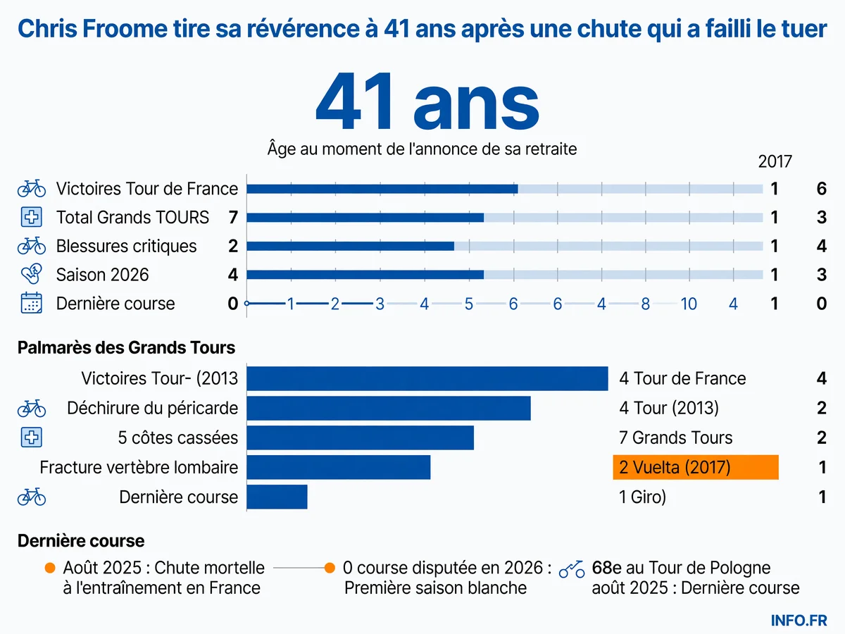 Carrière de Chris Froome: du quadruple vainqueur du Tour de France à la retraite forcée après une chute mortelle en août 2025