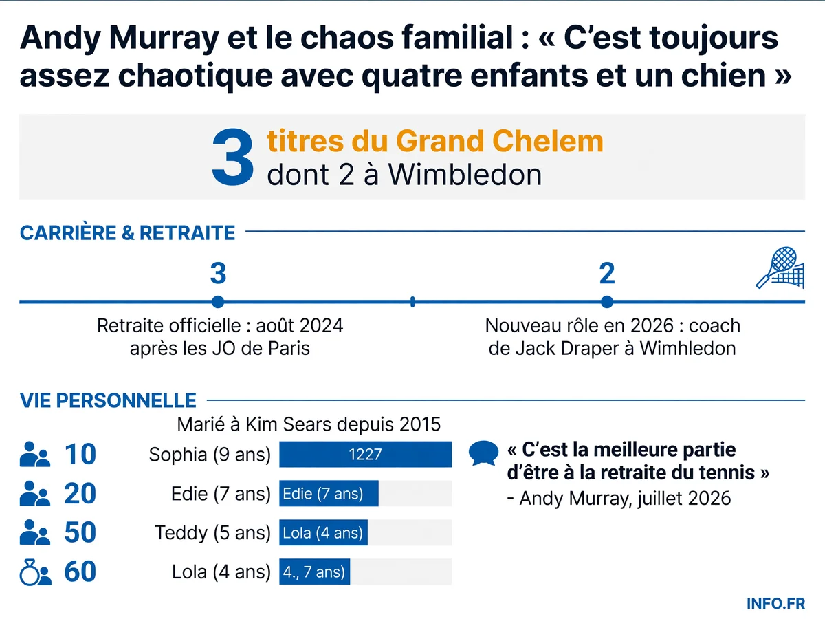 Infographie présentant les chiffres clés de la nouvelle vie d'Andy Murray après sa retraite: famille, palmarès et reconversion.