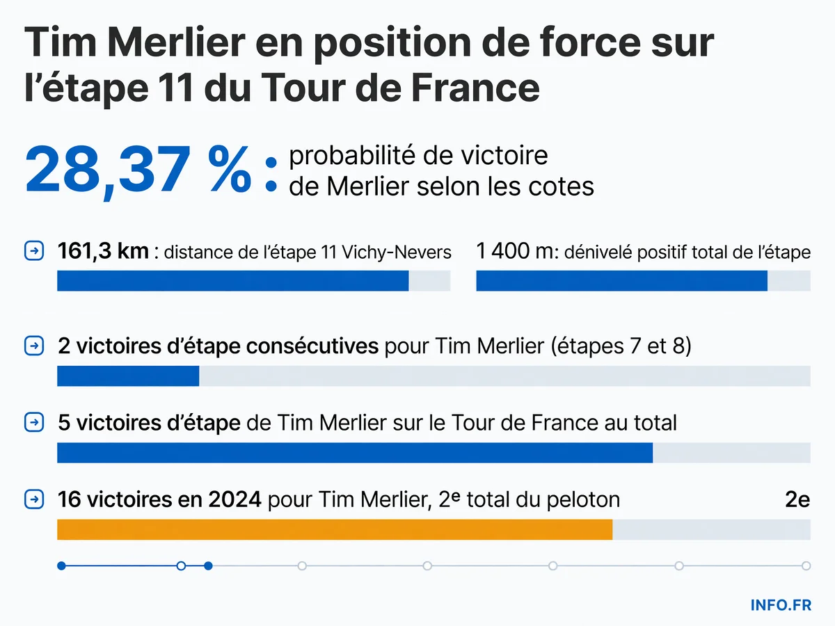 Statistiques clés de l'étape 11 du Tour de France 2026 entre Vichy et Nevers avec les performances récentes de Tim Merlier