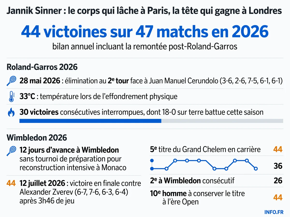 Reconstruction de Jannik Sinner entre Roland-Garros et Wimbledon 2026: de l'effondrement physique à 33°C au 5e titre du Grand Chelem en 44 jours.
