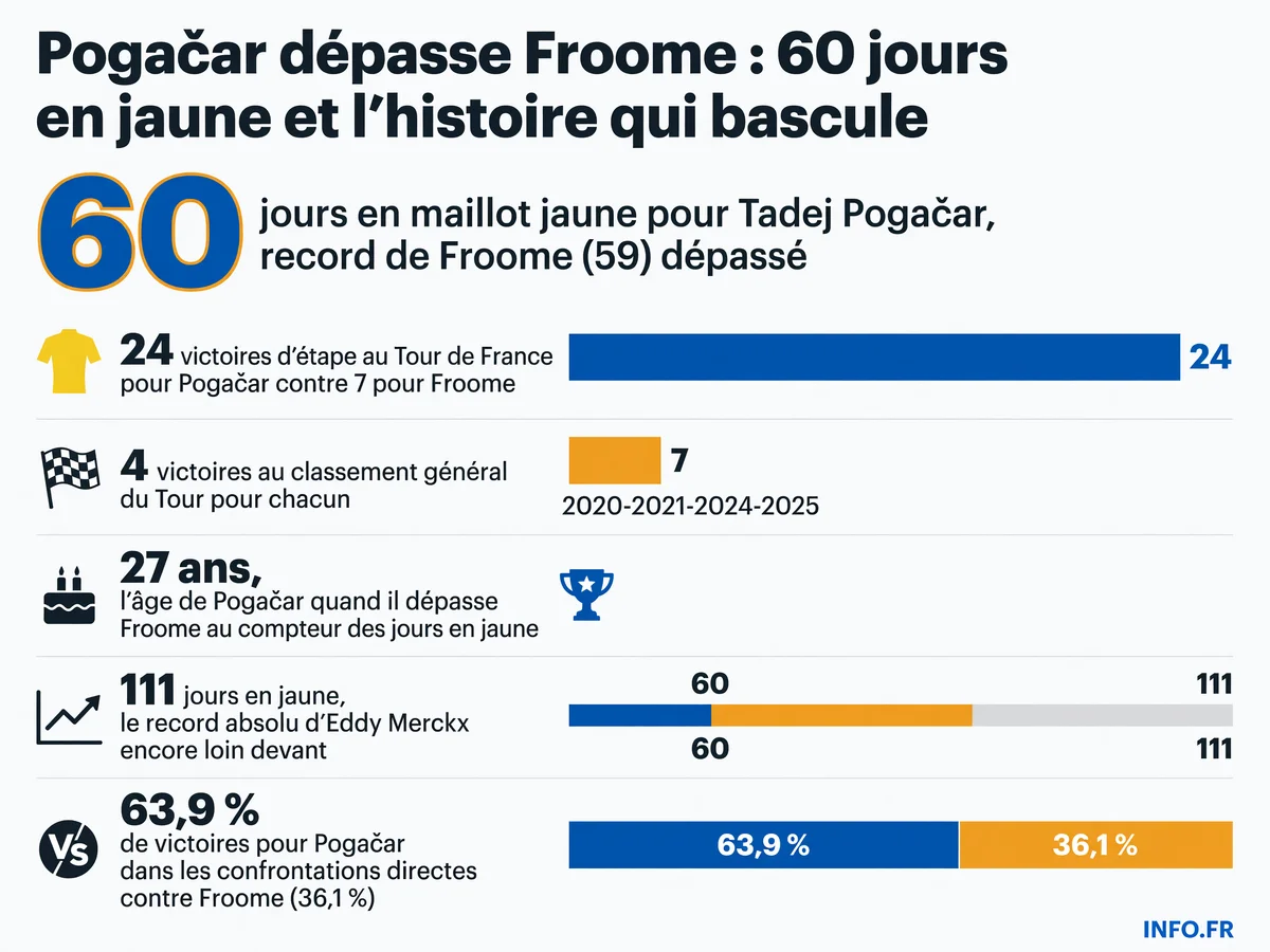 Comparaison des records de Tadej Pogačar et Chris Froome au Tour de France: jours en maillot jaune, victoires d'étape et classement général