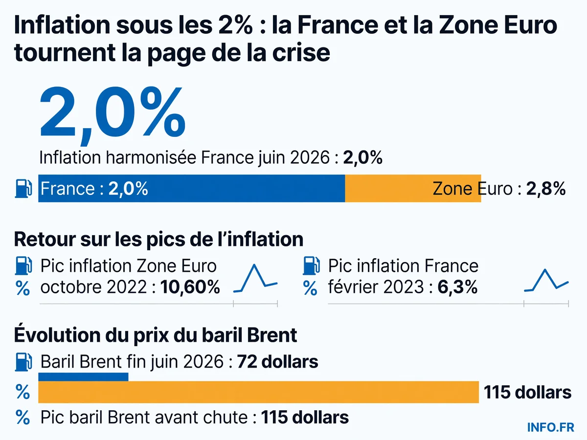 Évolution de l'inflation harmonisée en France et en Zone Euro entre octobre 2022 et juin 2026, avec les pics historiques et le reflux actuel sous le seuil des 2%.