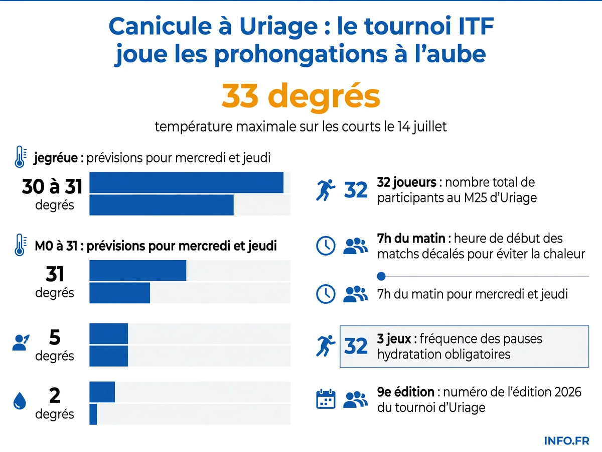 Infographie montrant les températures extrêmes et l'adaptation de la programmation du tournoi ITF M25 d'Uriage face à la canicule de juillet 2026