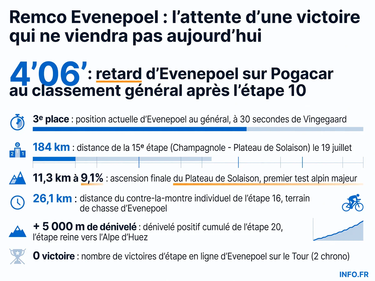 Infographie présentant les données clés du Tour de France 2026 pour Remco Evenepoel: retard au général, étapes alpines décisives et profil du Plateau de Solaison