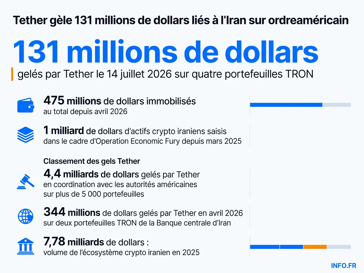 Montants gelés par Tether liés à l'Iran et sanctions américaines dans le cadre d'Operation Economic Fury entre avril et juillet 2026