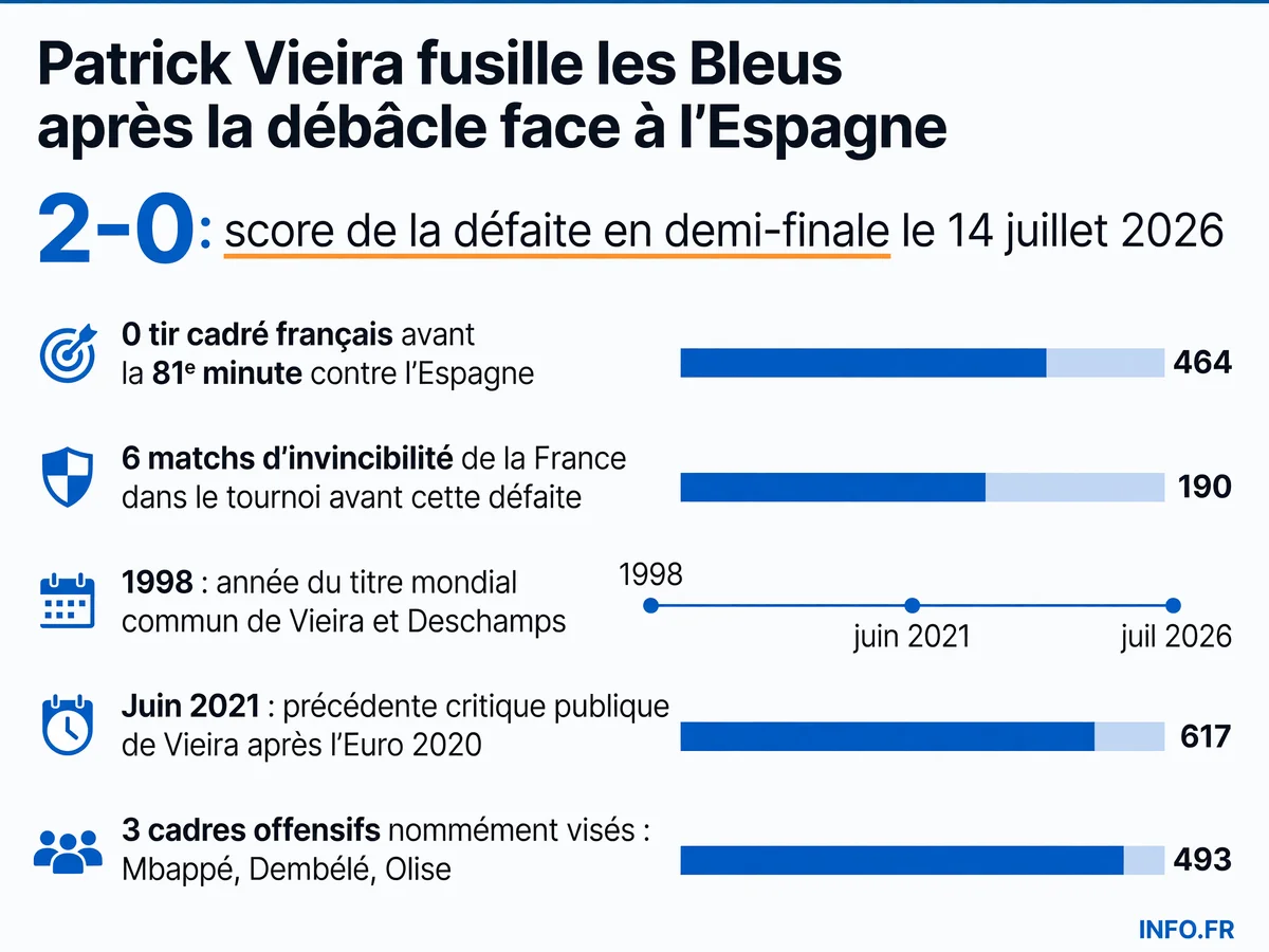 Les chiffres de la débâcle française face à l'Espagne en demi-finale de la Coupe du Monde 2026 critiquée par Patrick Vieira