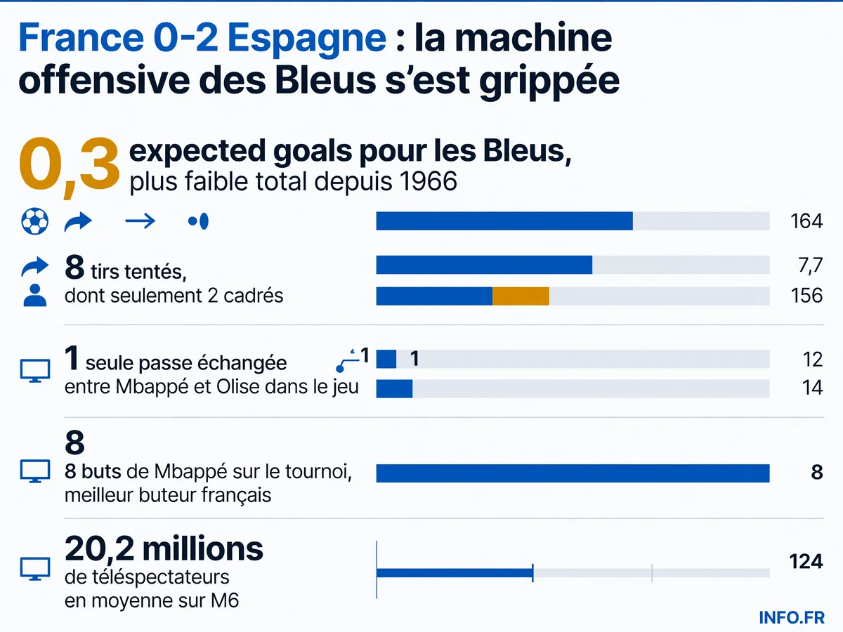Statistiques de l'élimination de la France face à l'Espagne en demi-finale de la Coupe du Monde 2026: score, expected goals, tirs cadrés et audience.