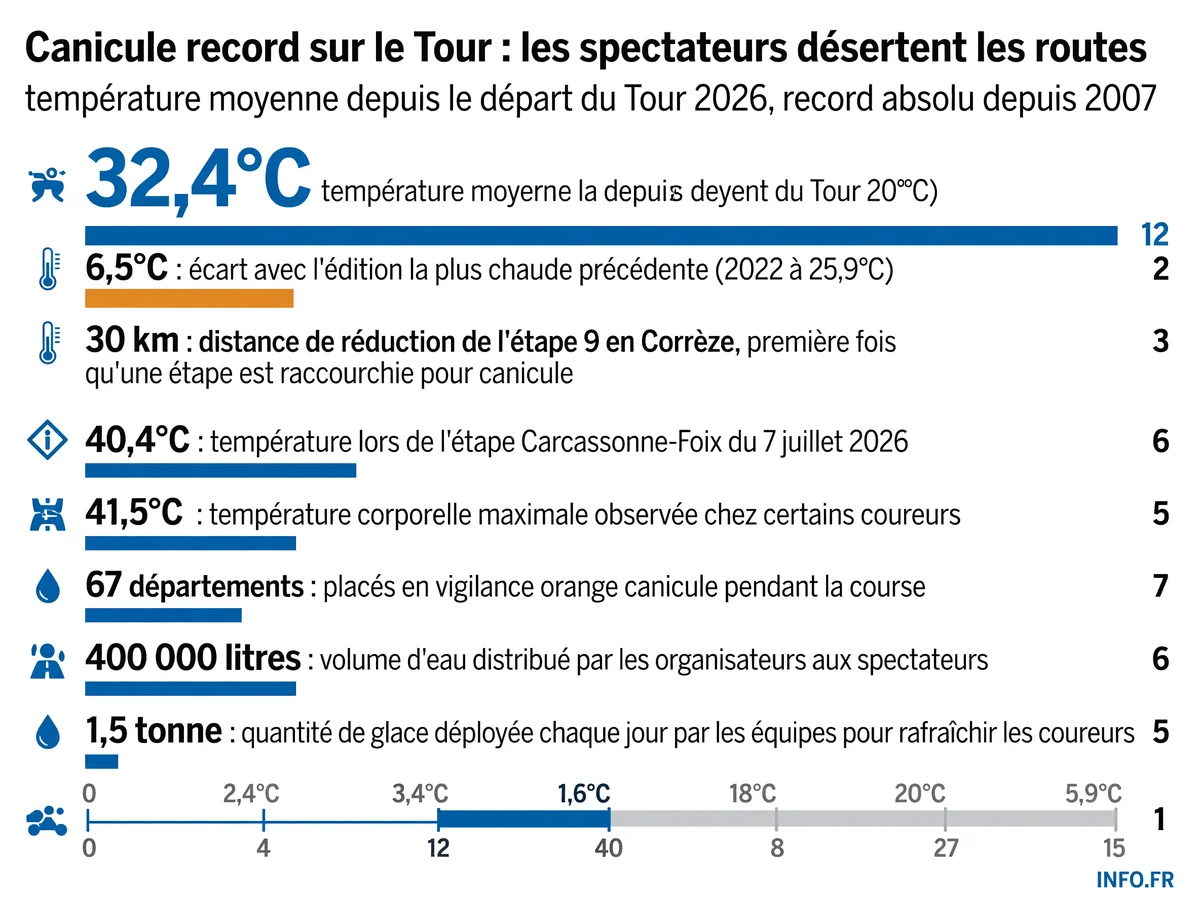 Les chiffres clés de la canicule record du Tour de France 2026: températures, mesures d'urgence et impact sur les spectateurs.