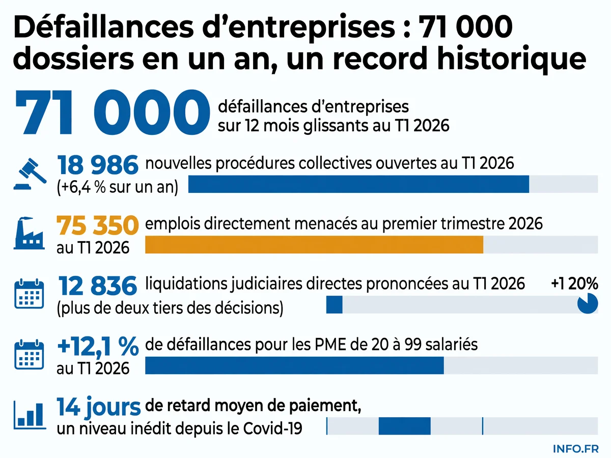 Évolution des défaillances d'entreprises en France au premier trimestre 2026, avec focus sur les PME structurantes et l'impact des coûts énergétiques.