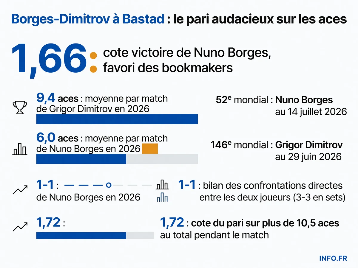 Statistiques comparées de service et classements ATP de Nuno Borges et Grigor Dimitrov avant leur huitième de finale à Bastad 2026