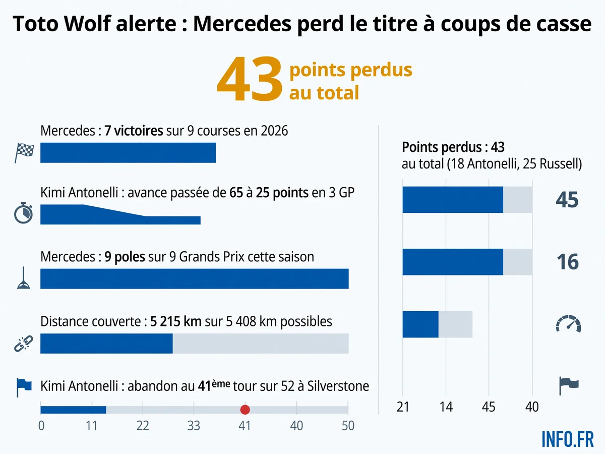 Bilan Mercedes 2026: domination en qualifications avec 9 poles et 7 victoires sur 9 courses, mais 43 points perdus à cause de défaillances mécaniques réduisant l'avance au championnat de 65 à 25 points en trois Grands Prix